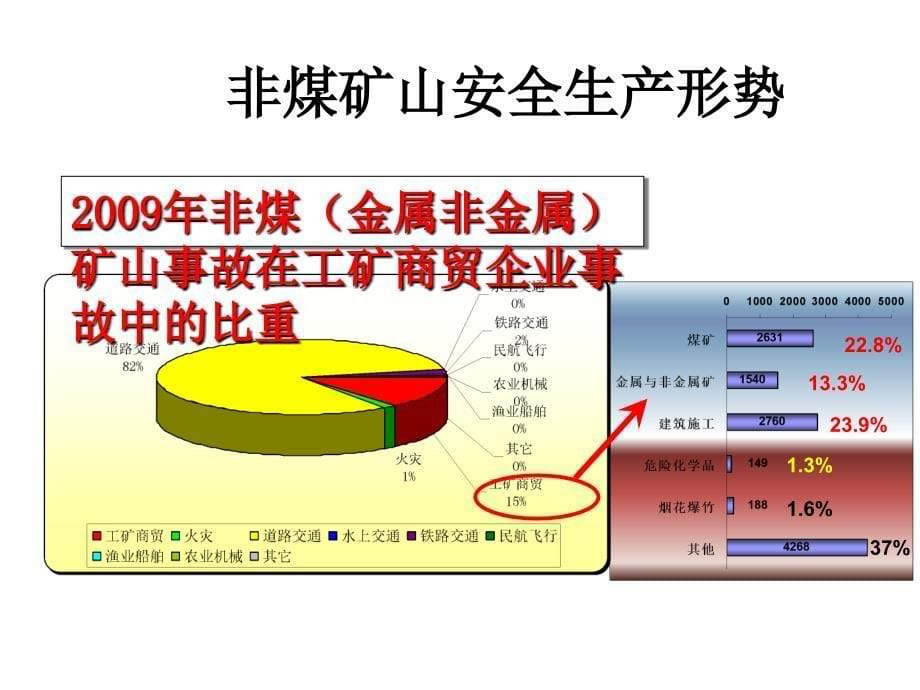 矿山安全生产监管培训资料_第5页