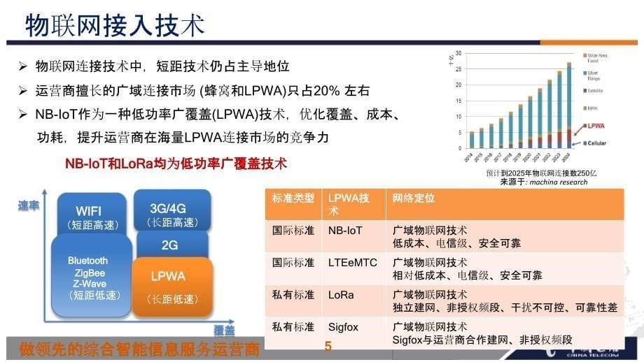 {产品管理产品规划}中国电信产品维护经理认证体系培训NBIoT技术特性与网络构建_第5页