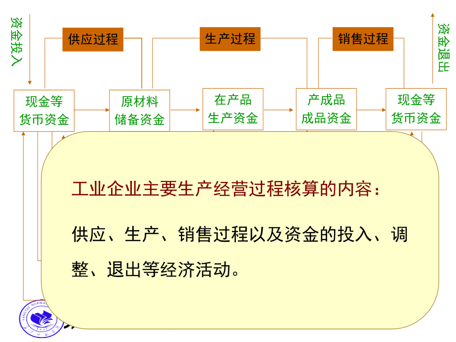 {财务管理财务会计}三制造性工业企业的会计循环_第3页