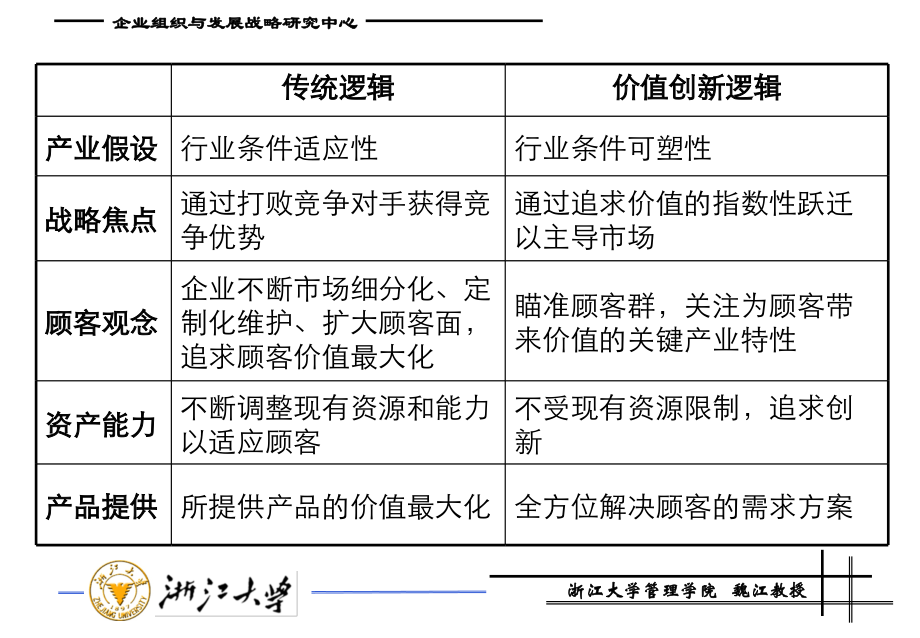 {价值管理}第一讲顾客价值导向的战略管理_第4页