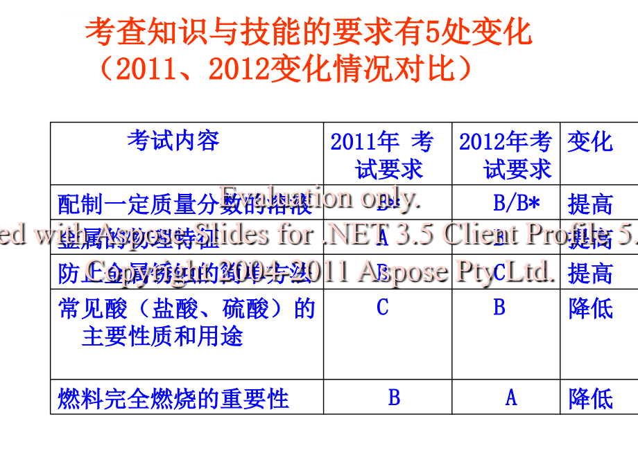 化学2012年濉溪中考研讨会课件_第4页