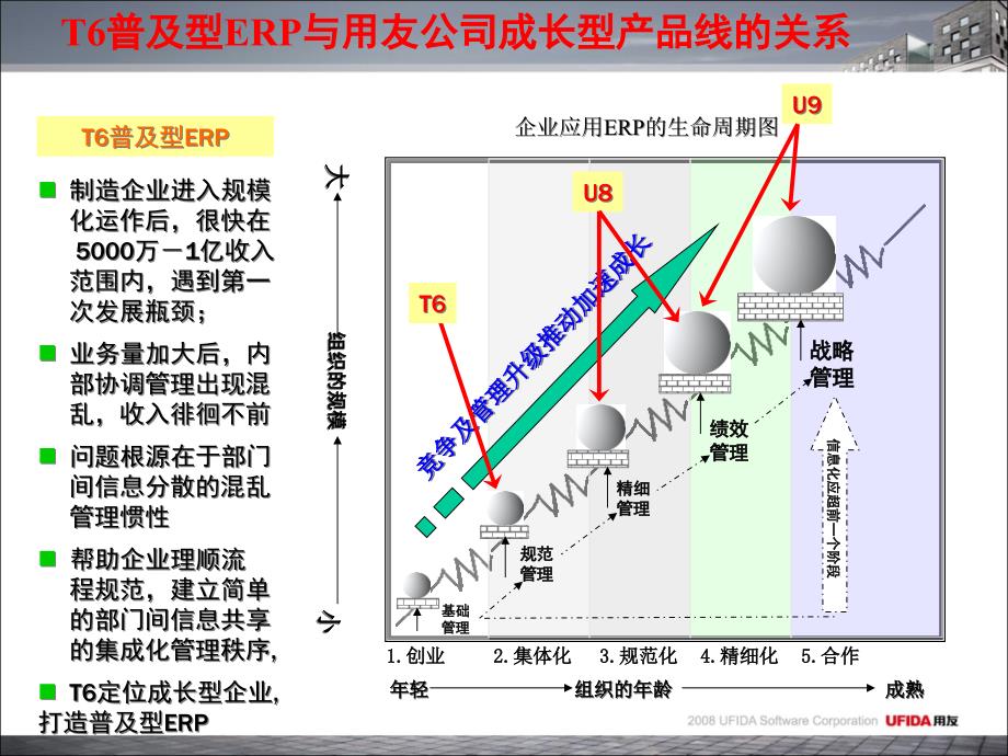 {产品管理产品规划}T6产品定位应用价值概述_第2页