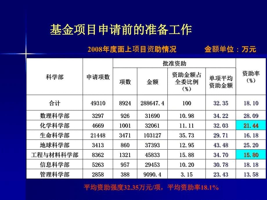 讲解国家自然科学基金项目申请书写作范例教学教案_第5页