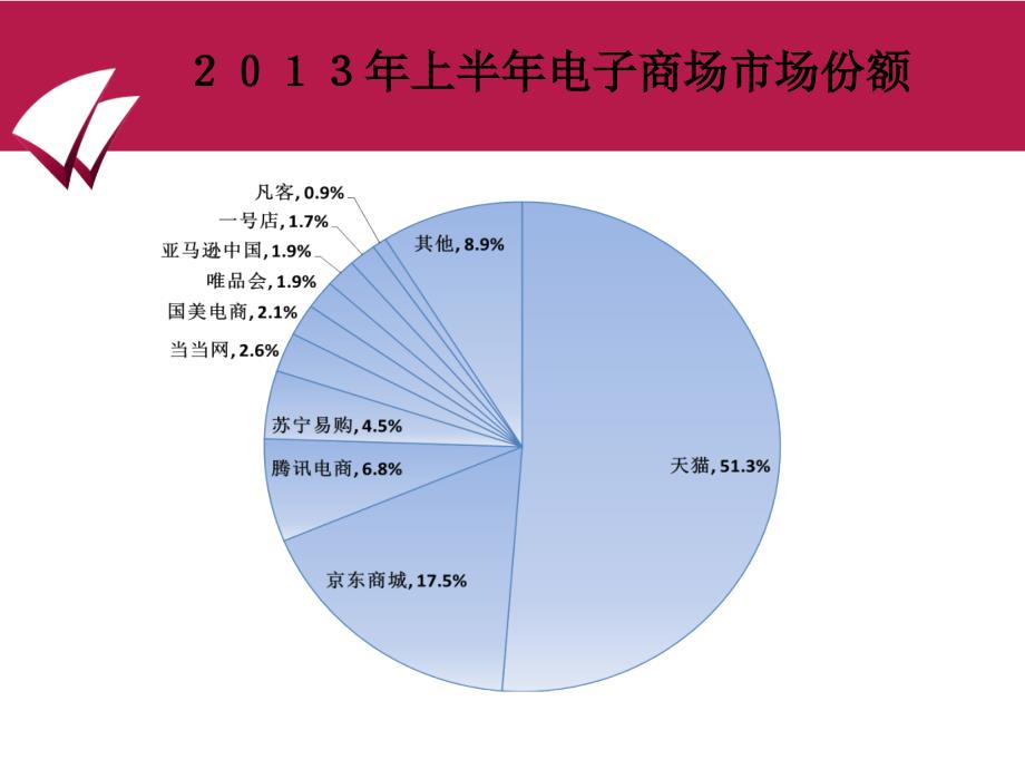 {管理信息化电子商务}电商选择及商城运作方案_第3页