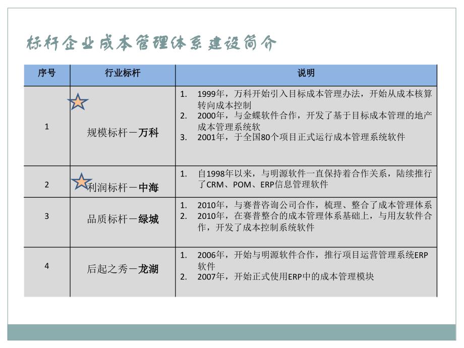 {成本管理成本控制}成本管理体系介绍_第2页