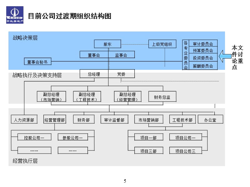 {公司治理}某某房地产开发公司法人治理结构建议PPT49页1_第5页