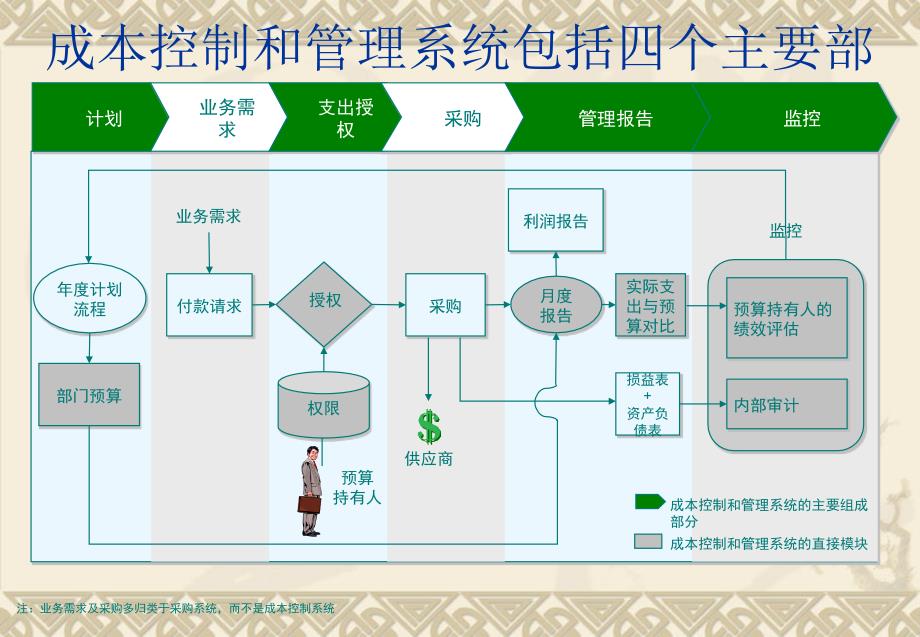 {成本管理成本控制}成本控制和管理概述_第3页