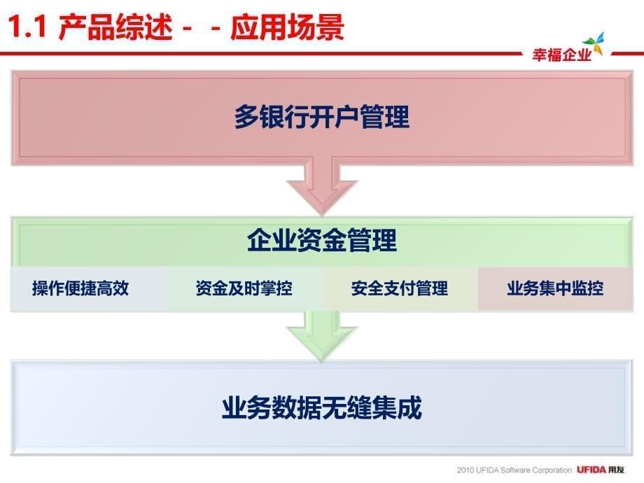 {产品管理产品规划}U8V11产品培训—网上银行_第5页