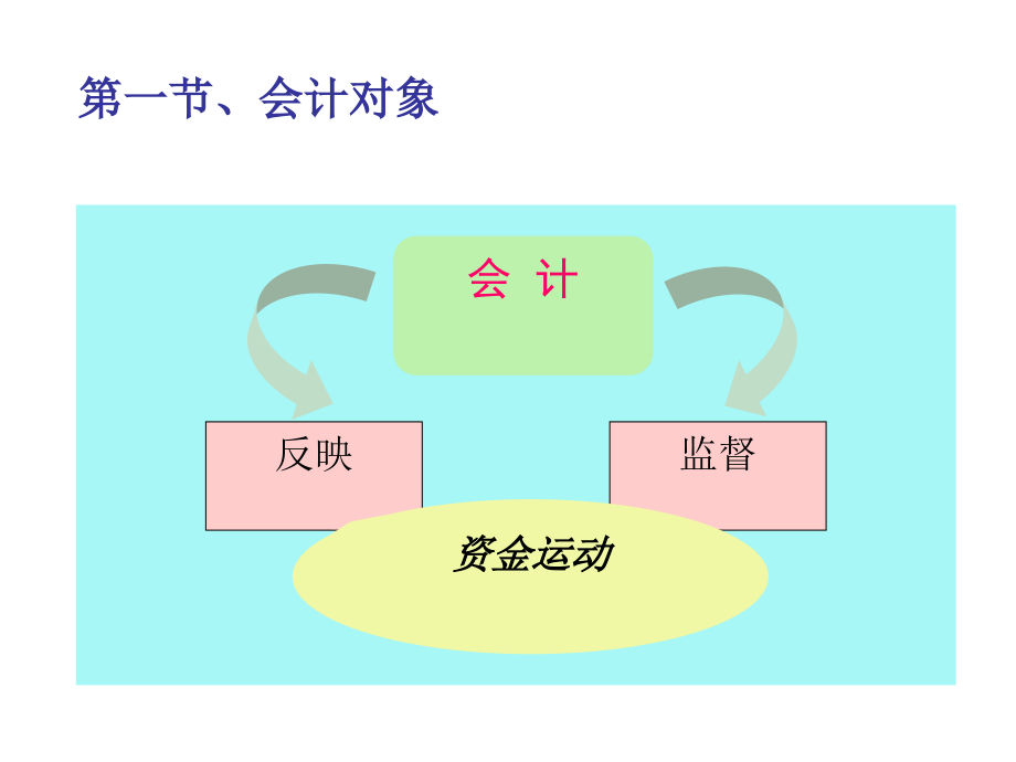 {财务管理财务会计}二会计对象会计要素与会计等式_第2页