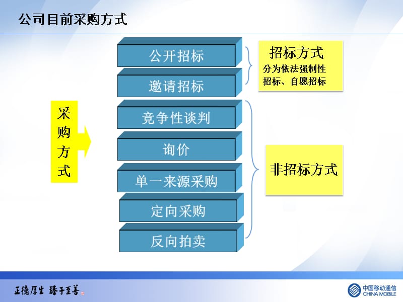 {标书投标}招投标管理采购知识基础培训讲义_第5页