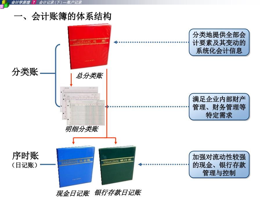 {财务管理财务会计}会计记录账户记录管理方案_第3页