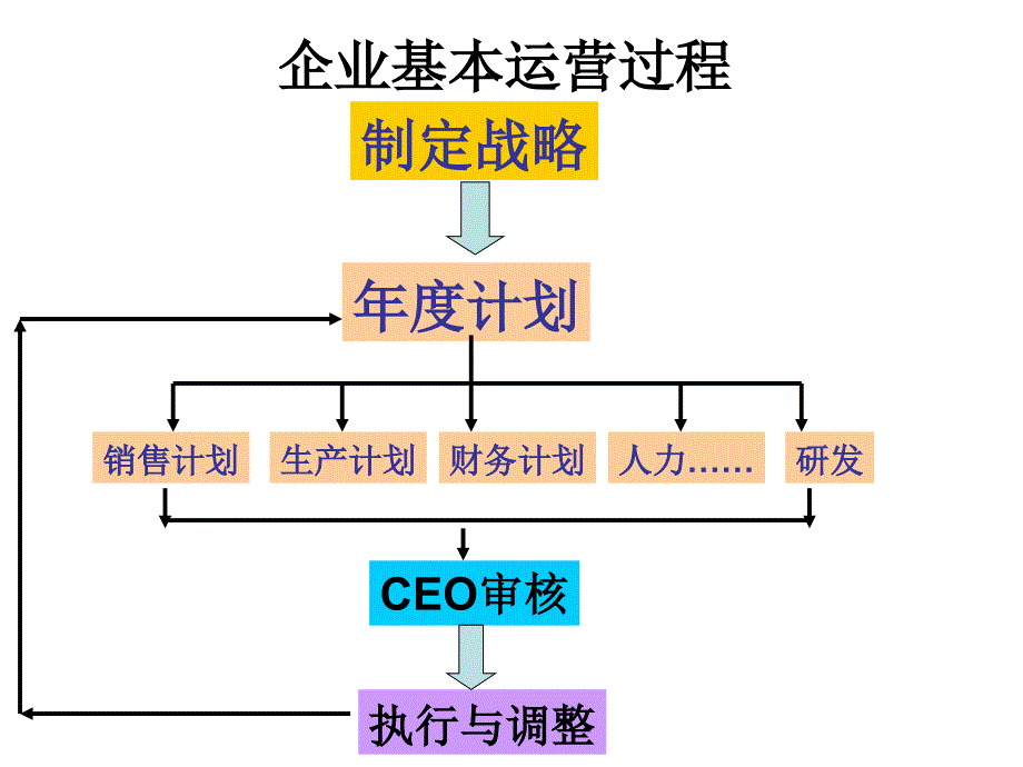 {决策管理}企业经营决策模拟指南_第2页