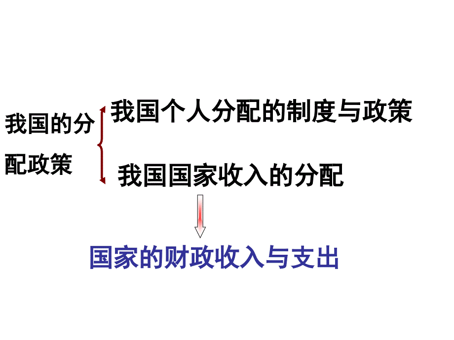 {财务管理收益管理}财政收入与支出皮人_第1页