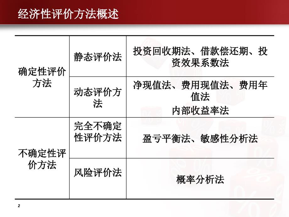 第三章经济性评价方法 (2)培训资料_第2页