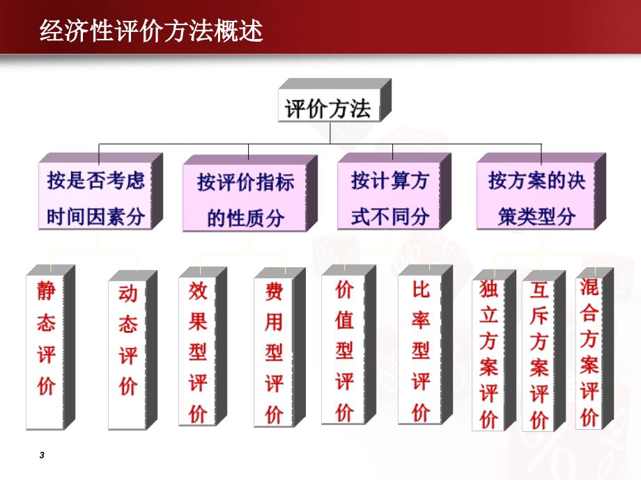 第三章经济性评价方法 (2)培训资料_第3页