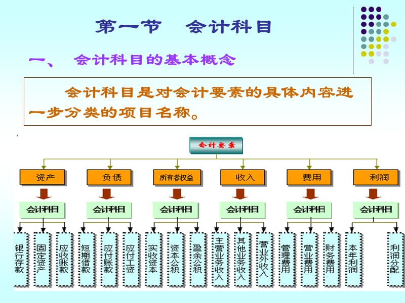 {财务管理财务会计}三会计科目和帐户_第3页