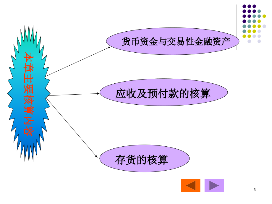 {财务管理财务会计}会计学之流动资产讲义_第3页