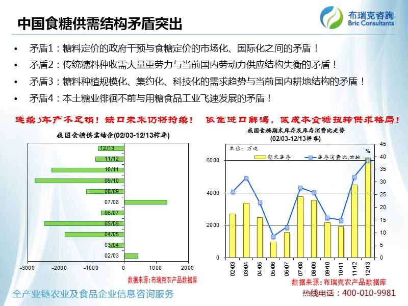 {口才演讲}布瑞克国内食糖市场形势与展望郑交所论坛演讲孙彤_第3页