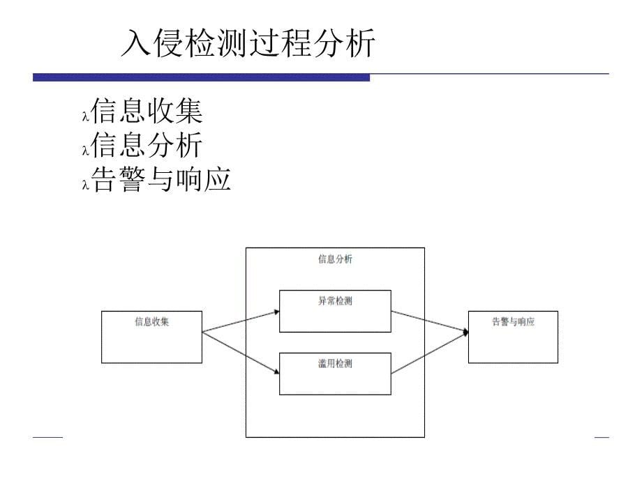 入侵检测技术理论教学材料_第5页