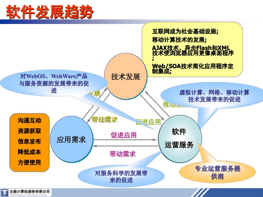 加强技术与市场协作课件_第3页