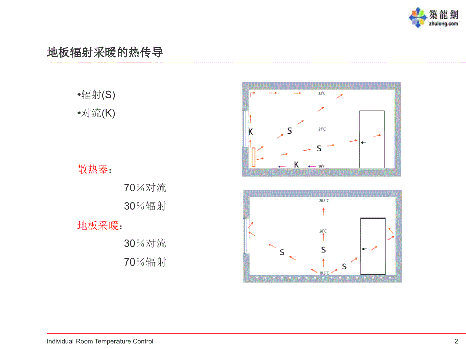 {产品管理产品规划}地板采暖控制产品及应用介绍_第2页