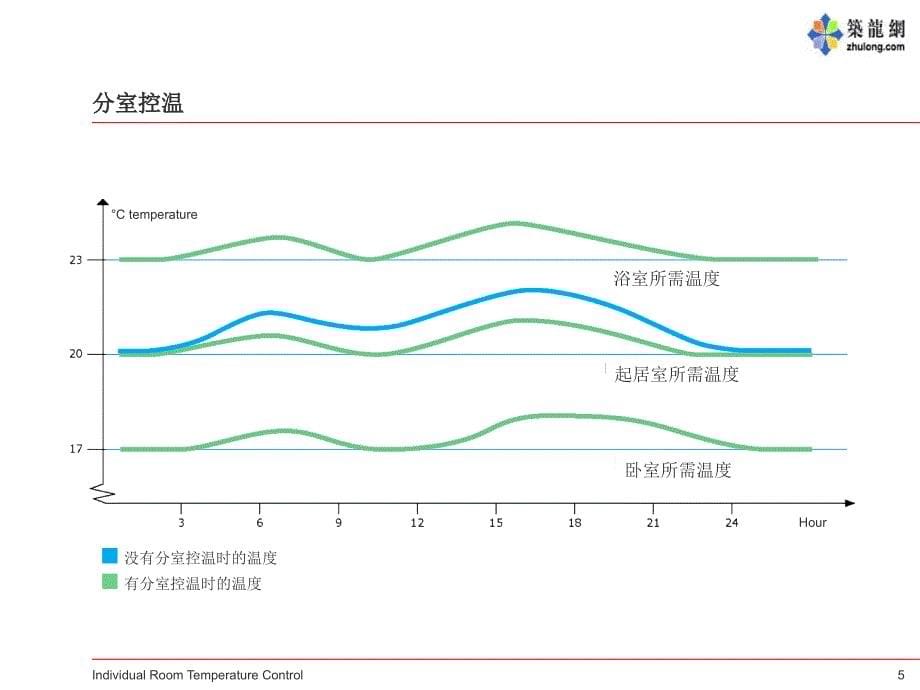 {产品管理产品规划}地板采暖控制产品及应用介绍_第5页