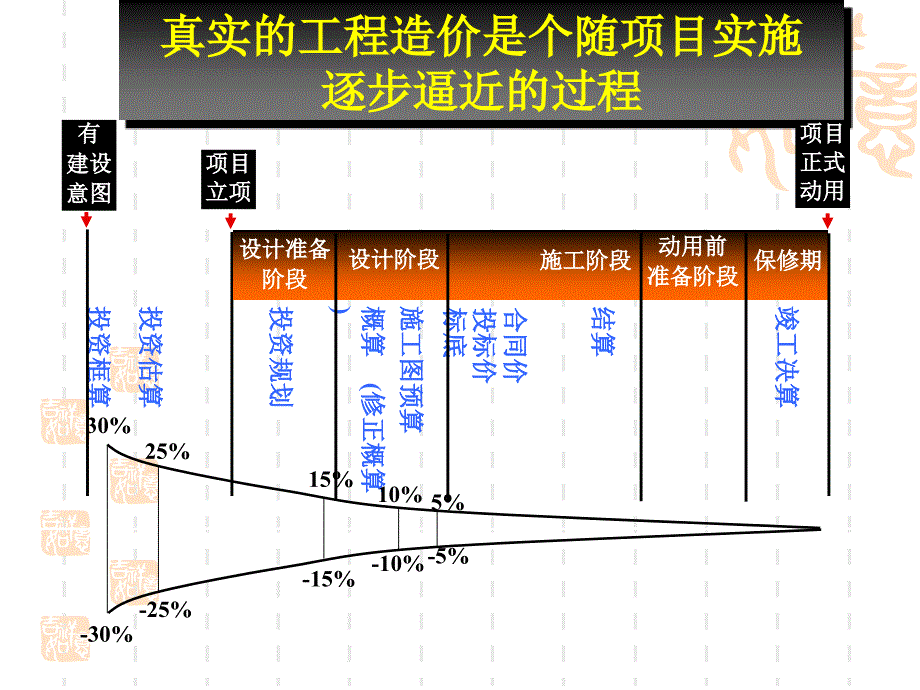 {标书投标}新视角看工程造价的合理性招投标的经济学分析2_第2页