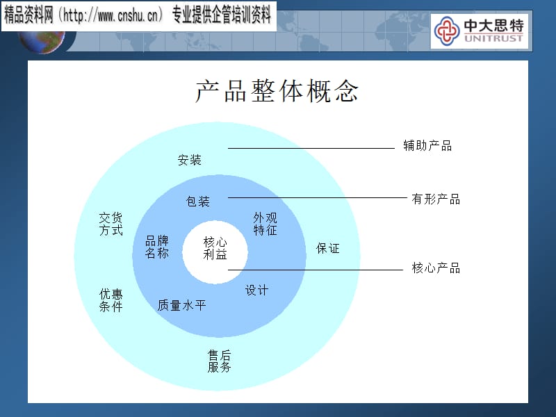 {产品管理产品规划}产品与价格管理讲义_第5页