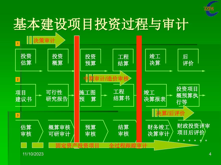 {财务管理内部审计}工程全过程审计实施要点及案例分析_第4页