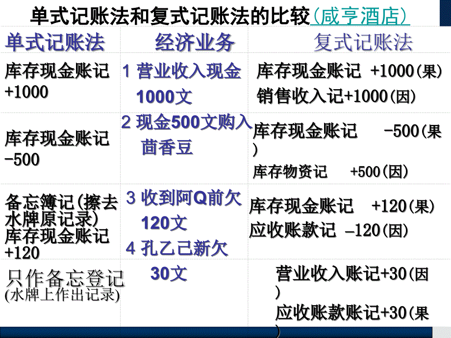 {财务管理财务会计}会计记账办法复式记账_第4页