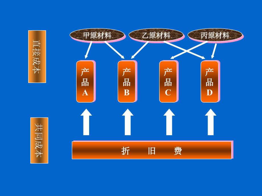 {成本管理成本控制}成本计算与管理1_第4页