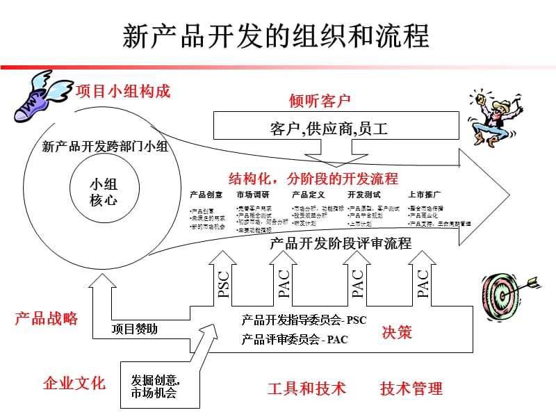 {产品管理产品规划}某某企业新产品开发_第5页