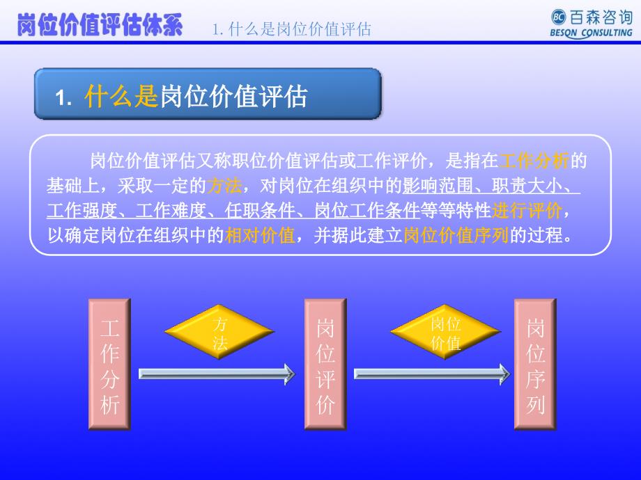 {价值管理}岗位价值评估培训讲义_第4页