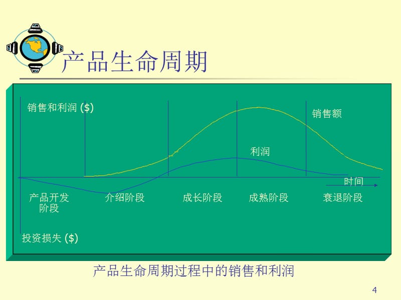 {管理信息化PLM产品生命周期}新产品开发和产品生命周期策略培训_第4页