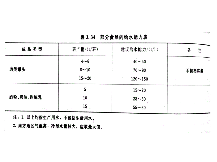 {工厂管理运营管理}食品工厂水,汽用量的计算_第4页