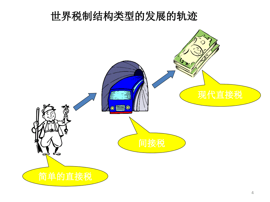 {财务管理税务规划}十税收制度财政学魏学辉_第4页