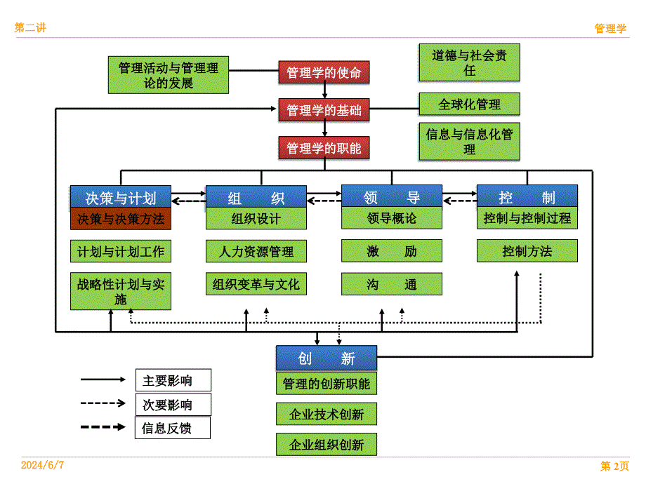 {决策管理}决策与决策办法培训讲义PPT44页_第2页