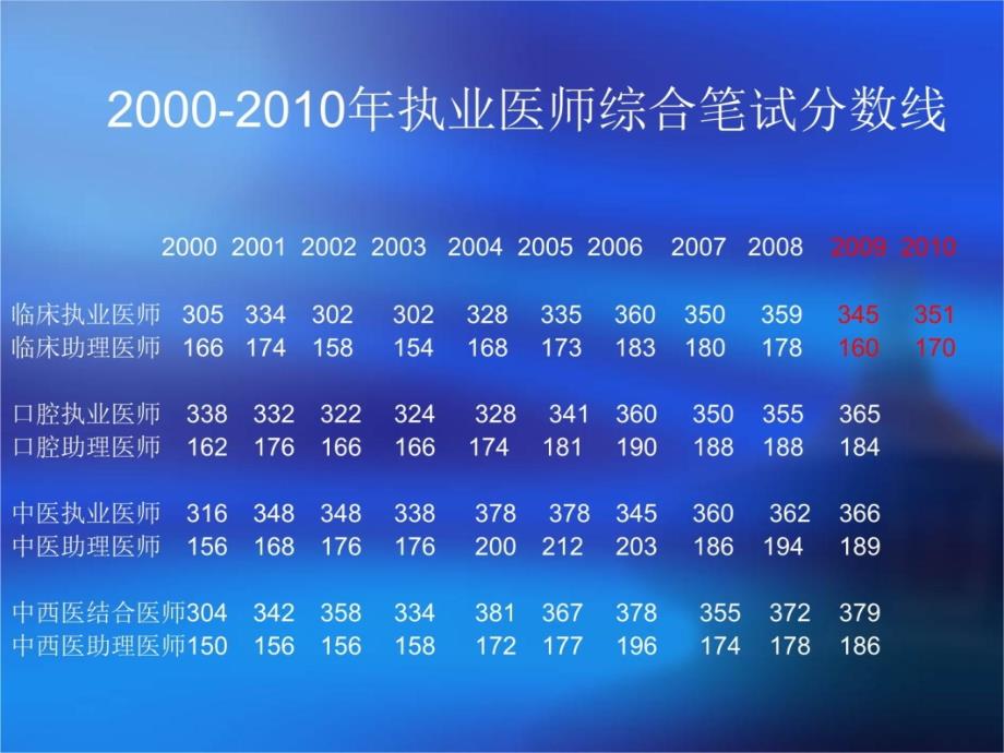 2011年执业医师考试政策形势分析电子教案_第4页