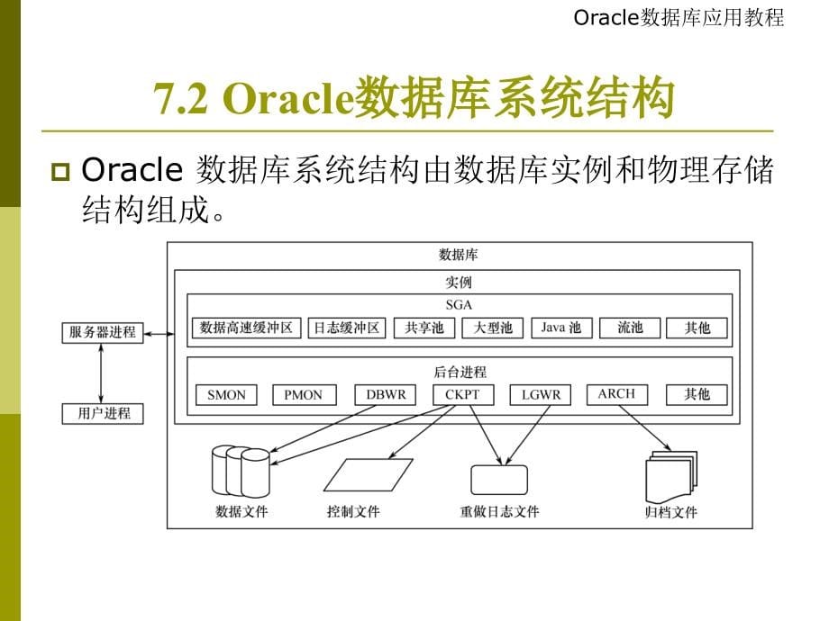 {管理信息化ORACLE}chap7Oracle物理存储结构_第5页