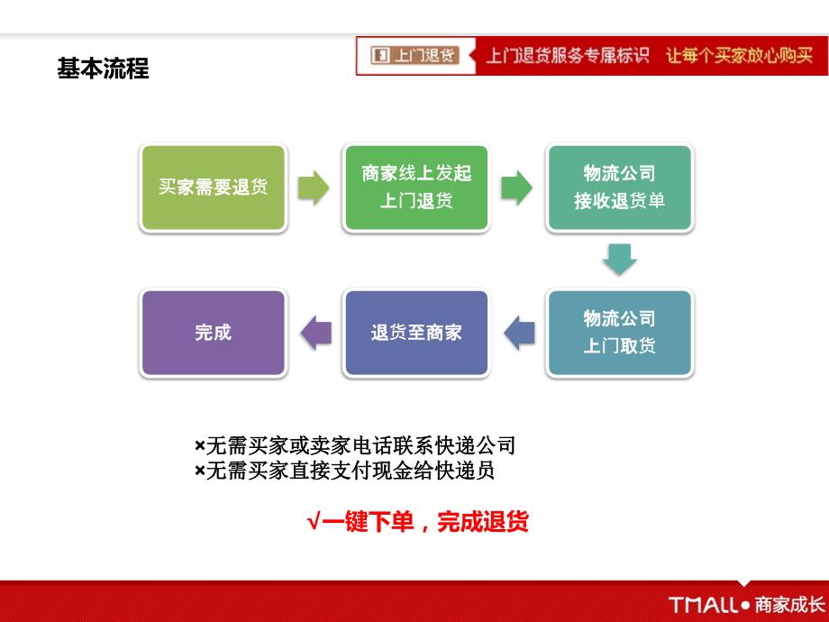 {产品管理产品规划}new上门退货产品培训_第4页