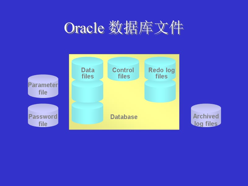 {管理信息化ORACLE}Oracle数据库的体系结构和操作及网络配置_第3页