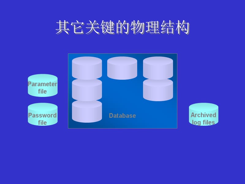 {管理信息化ORACLE}Oracle数据库的体系结构和操作及网络配置_第4页