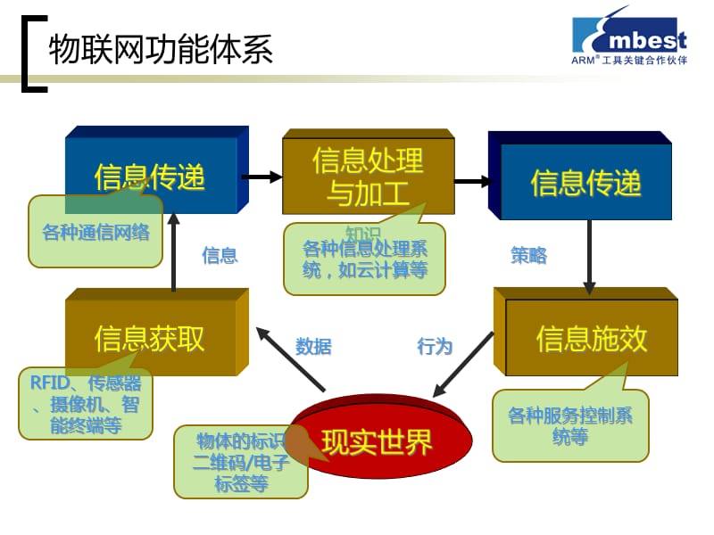 {管理信息化物联网}物联网技术A8N某PowerLite)25_第5页