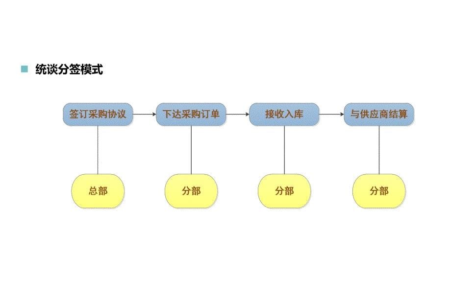 {管理信息化ORACLE}Oracle集中采购1_第5页