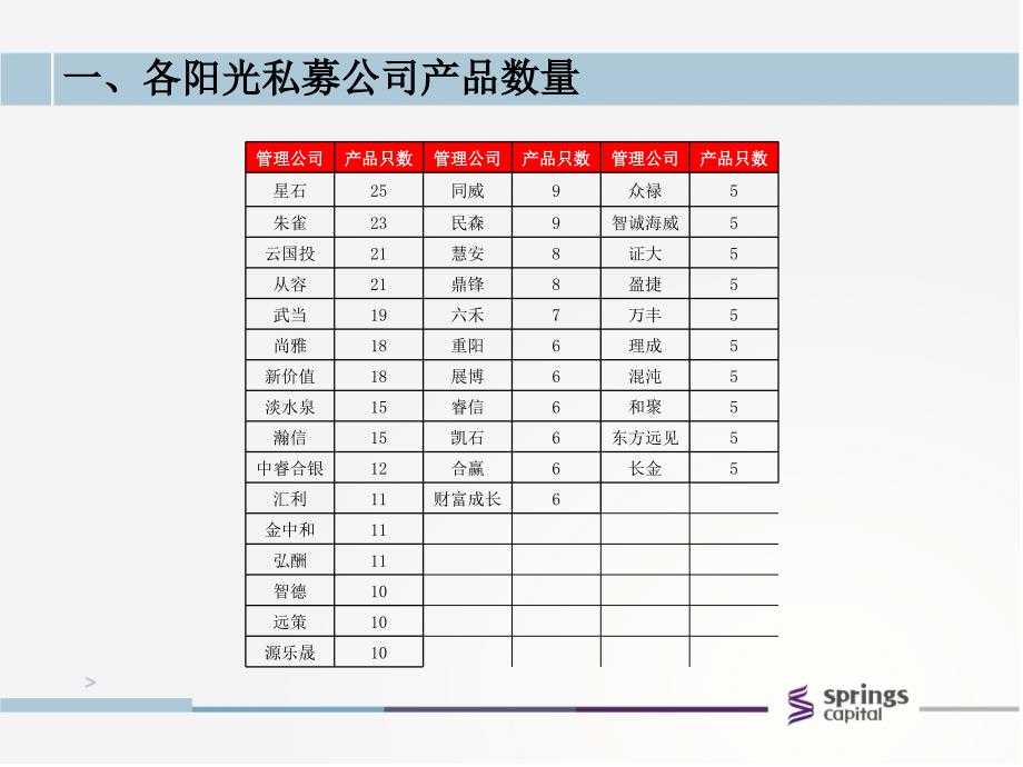 {产品管理产品规划}各大同业产品数量2_第3页