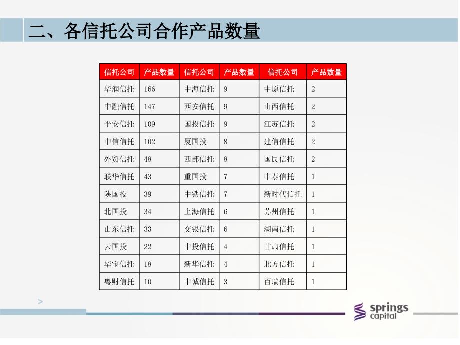 {产品管理产品规划}各大同业产品数量2_第4页