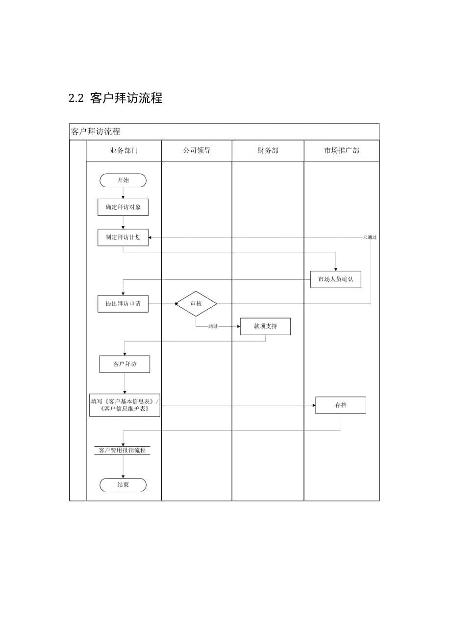 最新客户管理的制度及流程_第5页