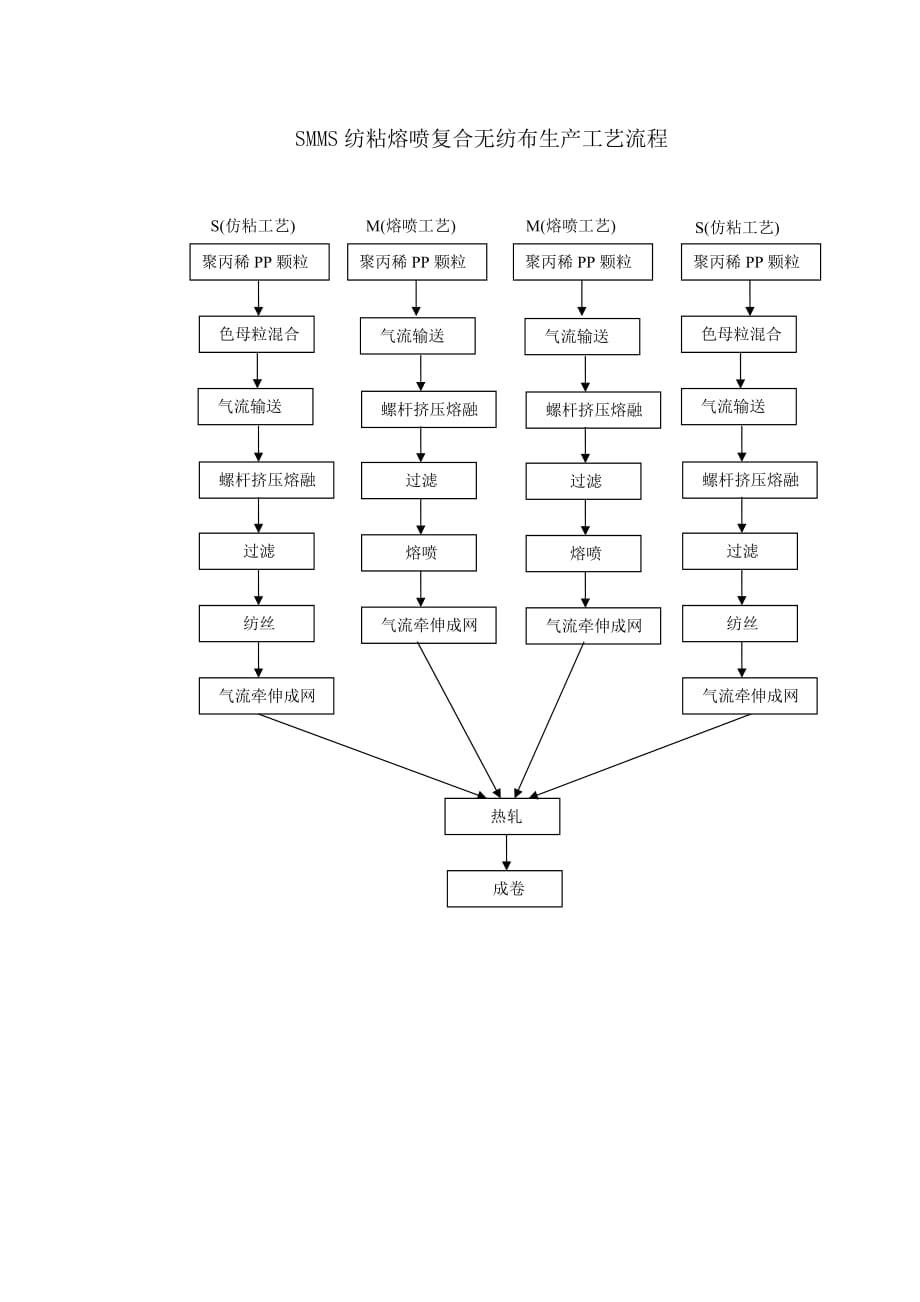 SMMS纺粘熔喷复合无纺布生产工艺流程.doc_第1页