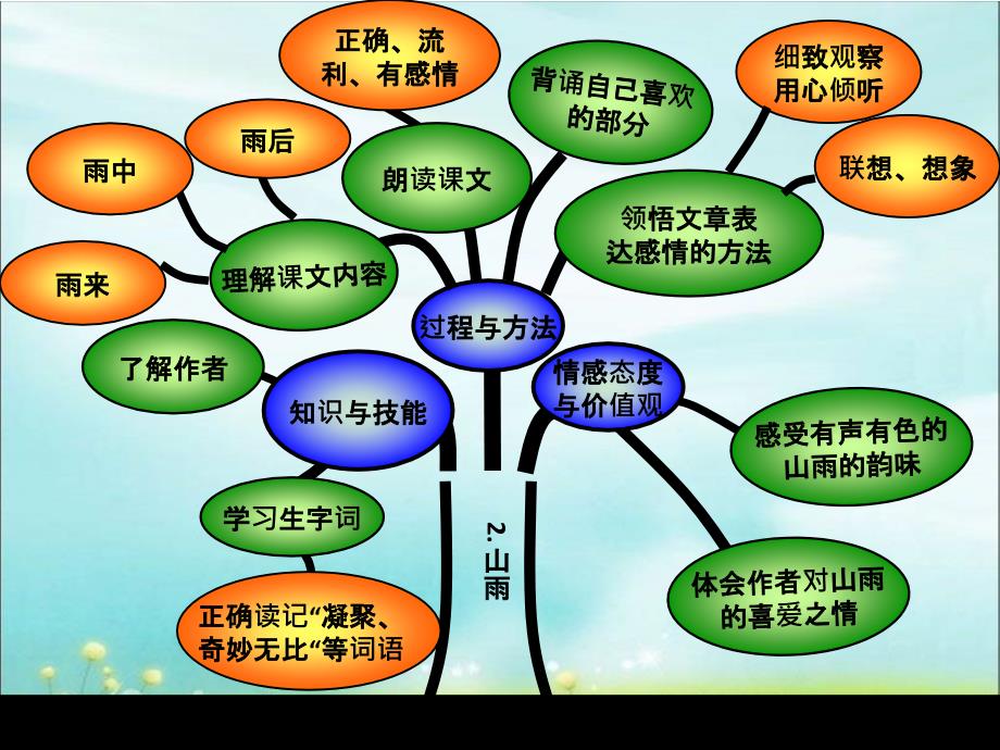 六年级上册1~3单元知识树_第4页