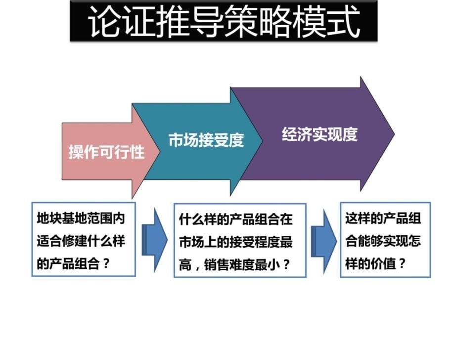 精品2010年重庆南滨路昌龙滨江花园项目营销思路提报知识课件_第5页